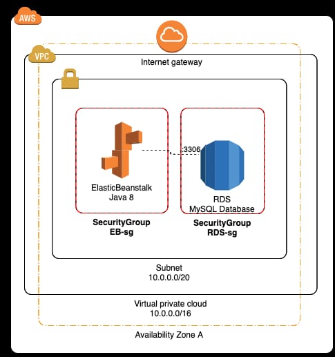 Aws infrastructure diagram aws infrastructure diagram